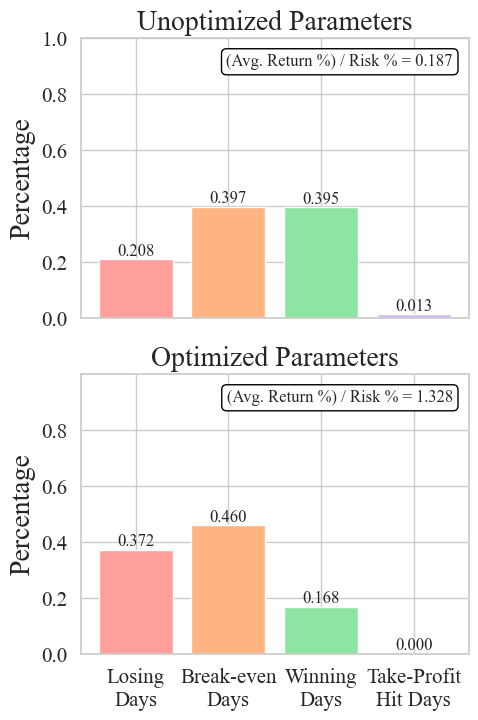 DayPerformance