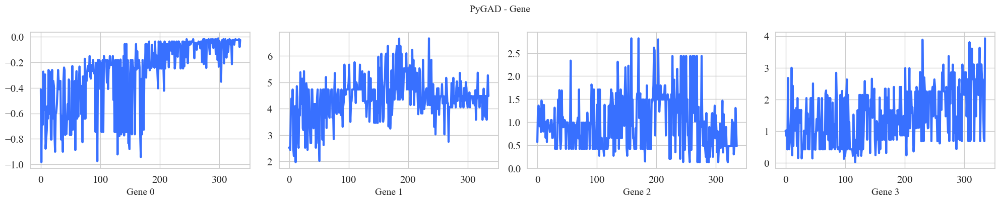 PyGAD_GeneLinePlot