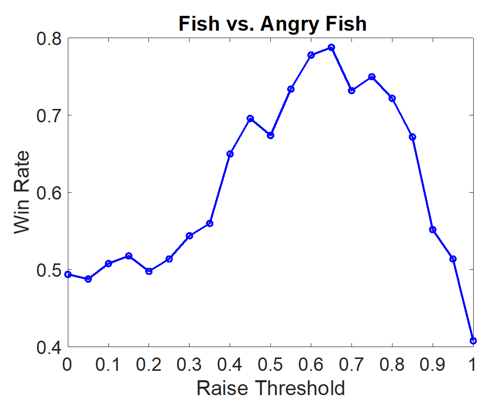 Angry Fish Win Rate
