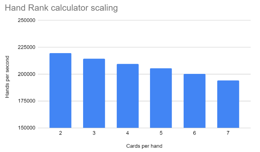 Hand Rank Calculator Scaling