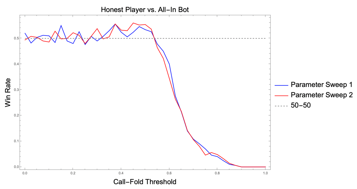Honest Player Versus All-in player