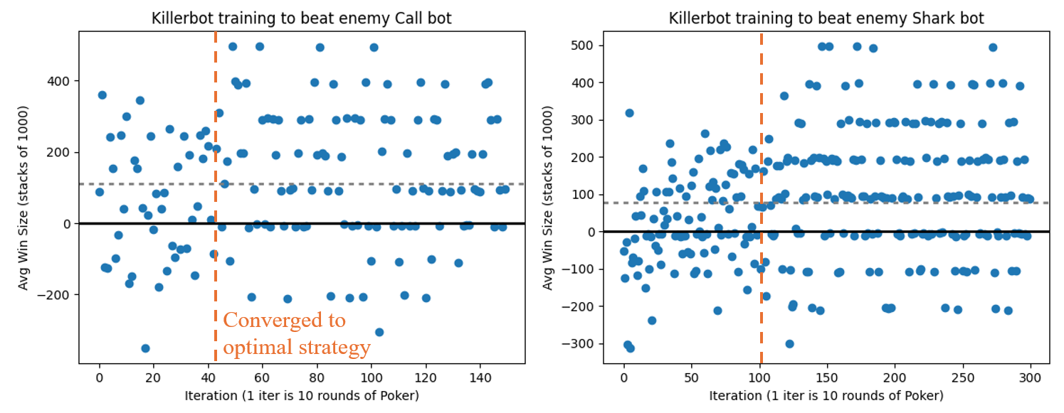 KillerBot Performance against Fish (Call) and Shark