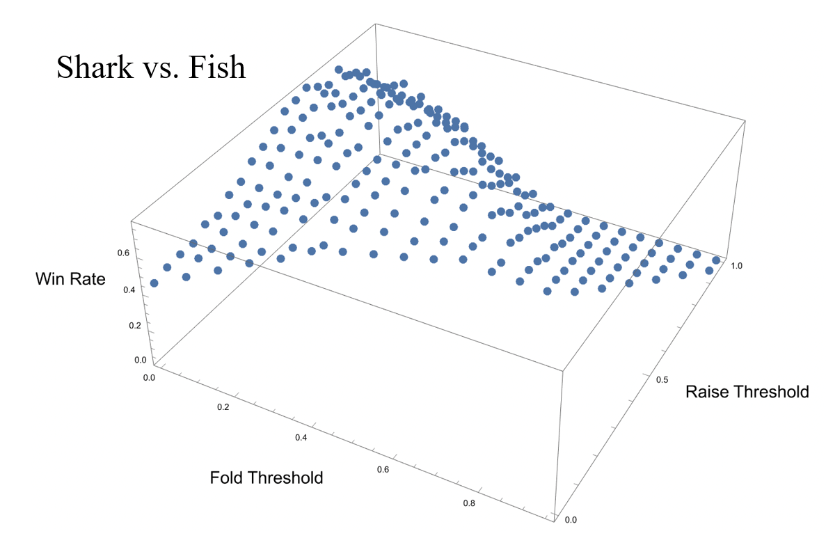 Shark Win rate against fish